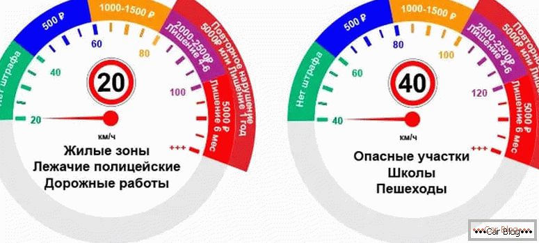 яке допустиме перевищення швидкості в Росії