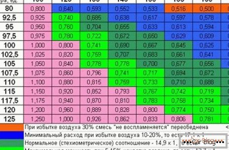 Таблиця жиклерів карбюратора солекс 21083