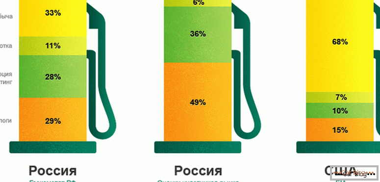 чому в Росії дорожчає бензин